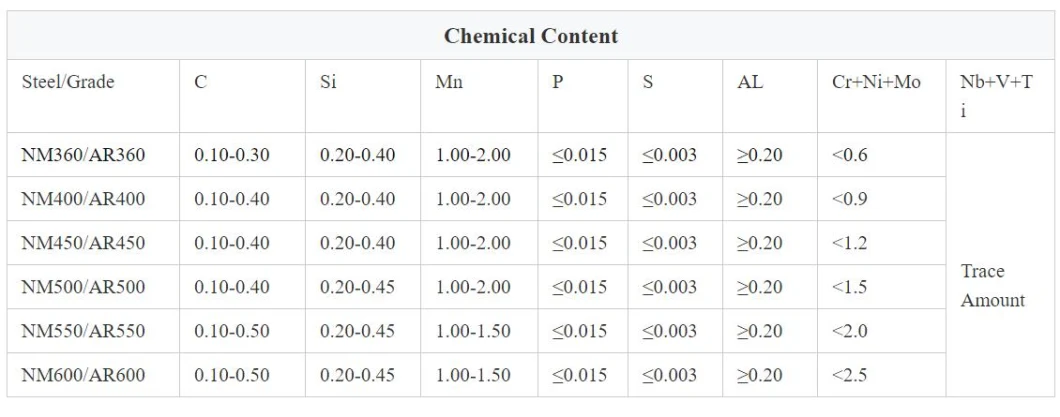 良質/Jfeの耐久力のある鋼板/反摩耗の鋼板が付いている耐久力のある鋼板摩耗の版の/Wearの抵抗力がある鋼板/Hardoxの摩耗の版