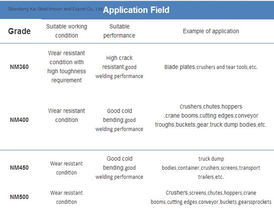 良質/Jfeの耐久力のある鋼板/反摩耗の鋼板が付いている耐久力のある鋼板摩耗の版の/Wearの抵抗力がある鋼板/Hardoxの摩耗の版