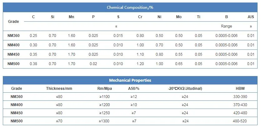 良質/Jfeの耐久力のある鋼板/反摩耗の鋼板が付いている耐久力のある鋼板摩耗の版の/Wearの抵抗力がある鋼板/Hardoxの摩耗の版